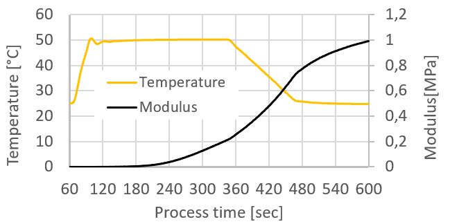 Accelerated curing process Picture: Accelerated curing process