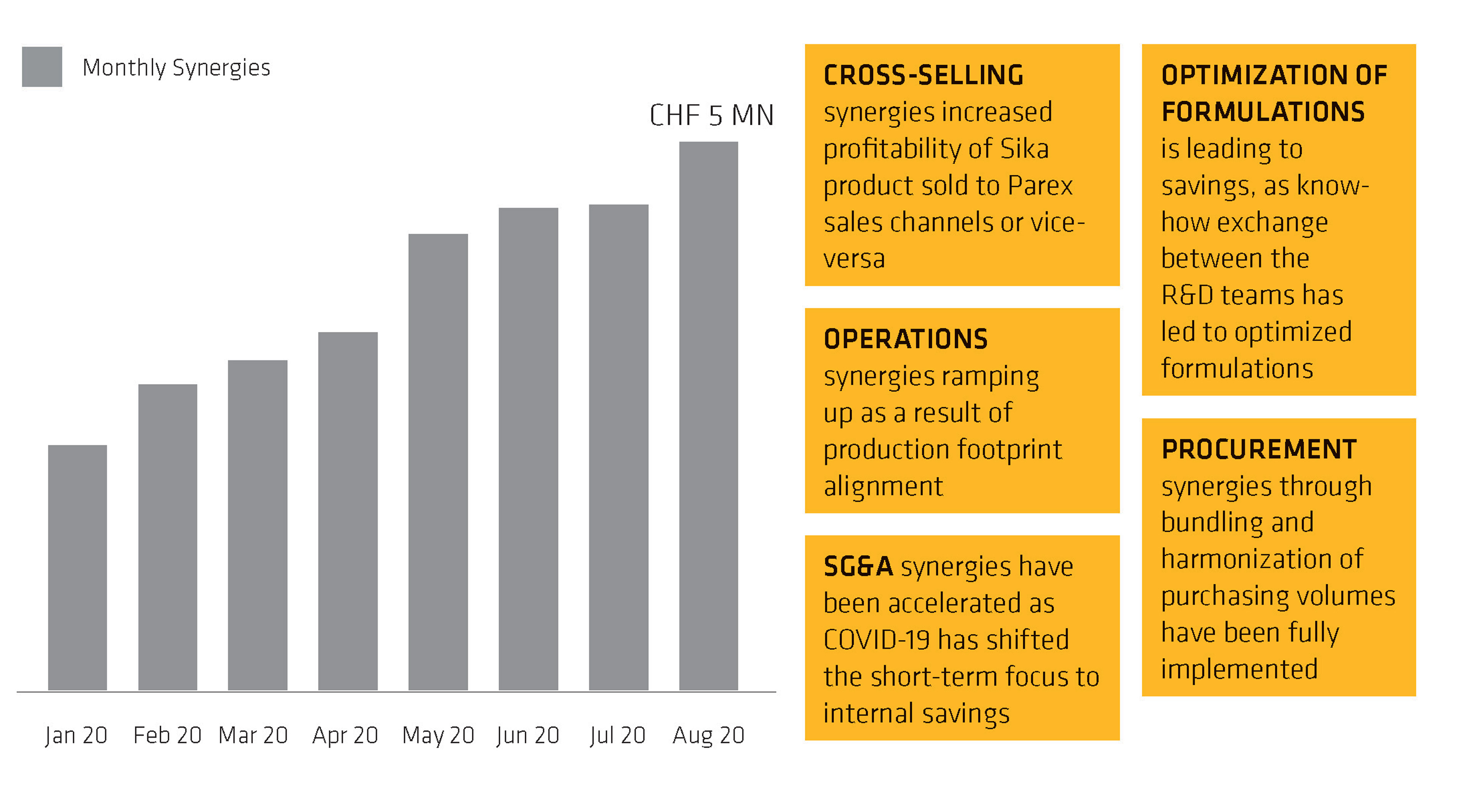 Monthly run-rate synergies have reached close to CHF 5 million in August