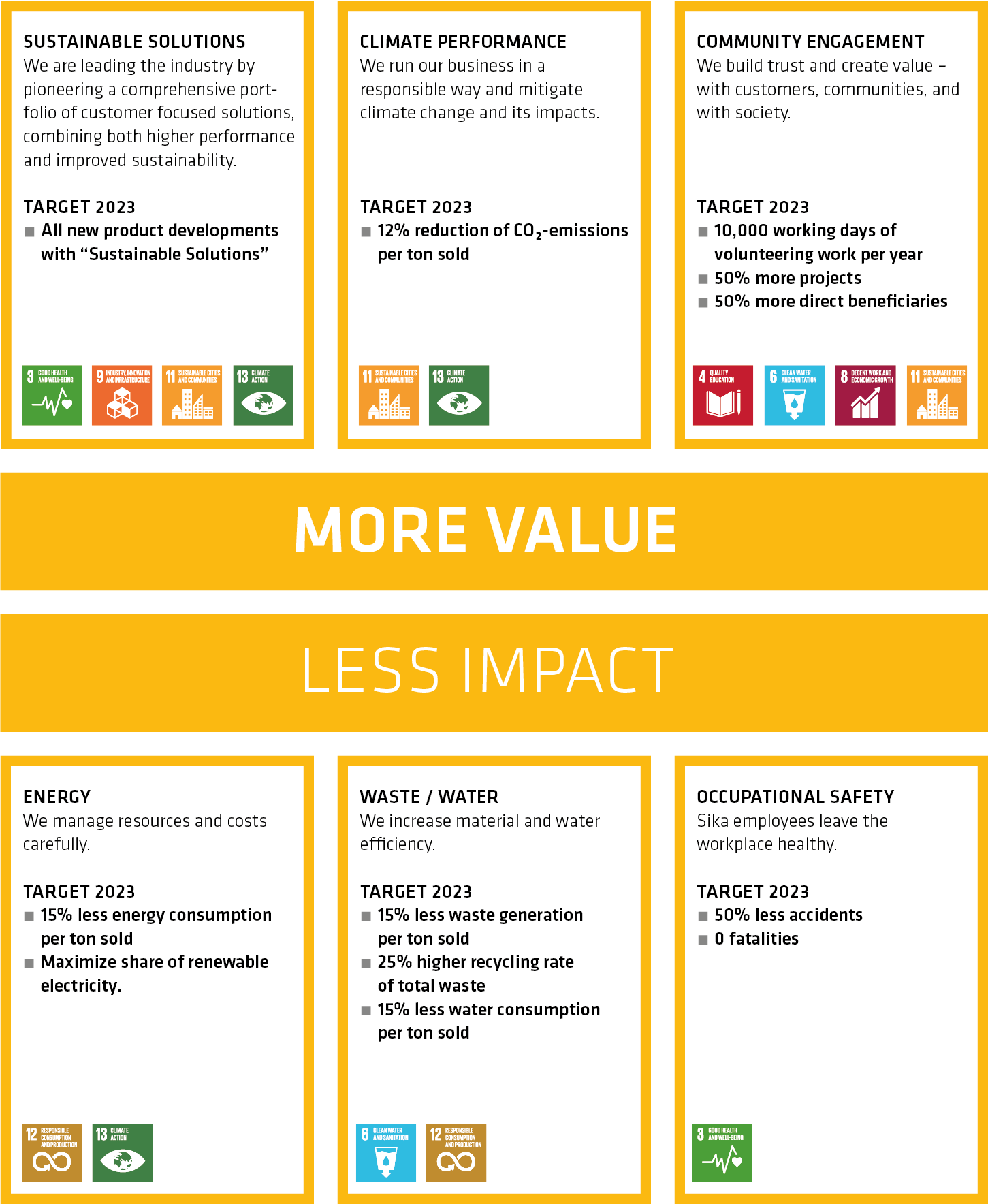 Sika Sustainability Strategy