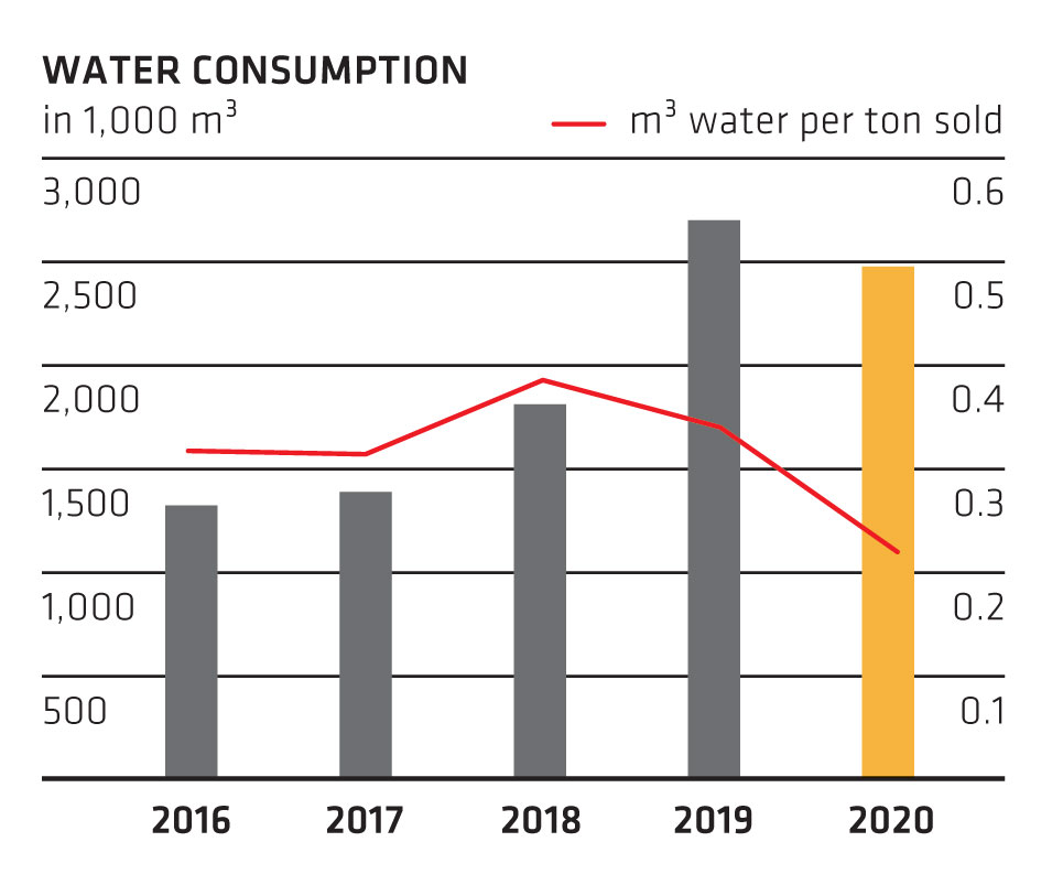 Water Consumption Overview