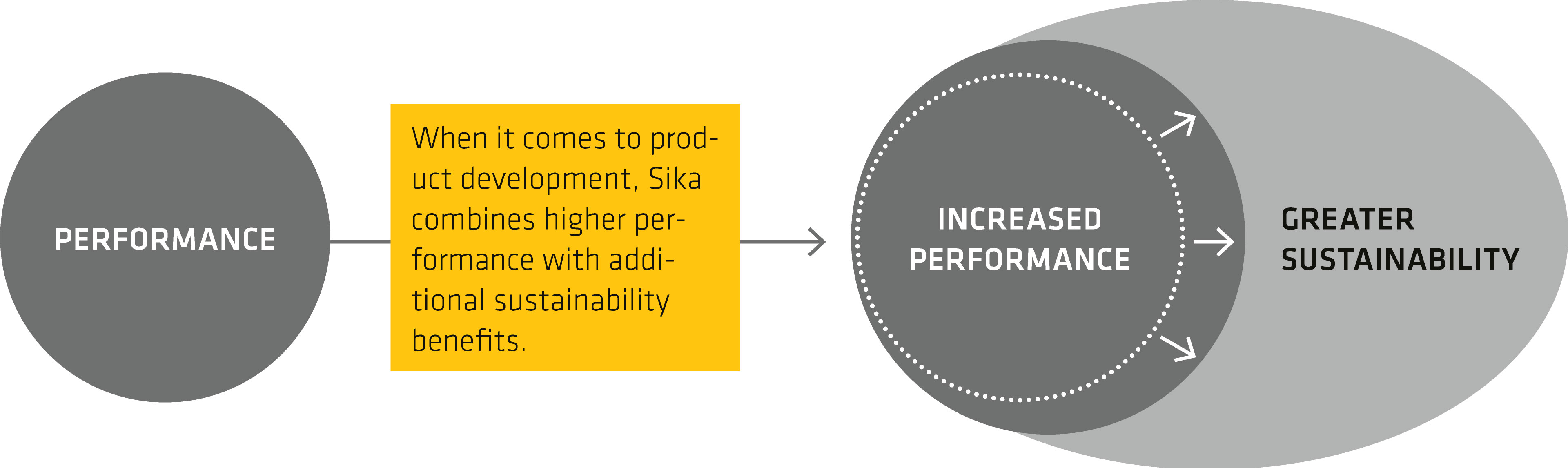 Sika Sustainability Portfolio Management